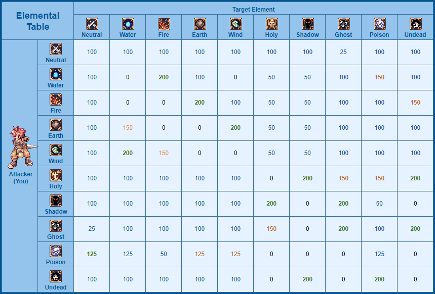 Elemental Table Ragnarok Element Chart Ragnarok